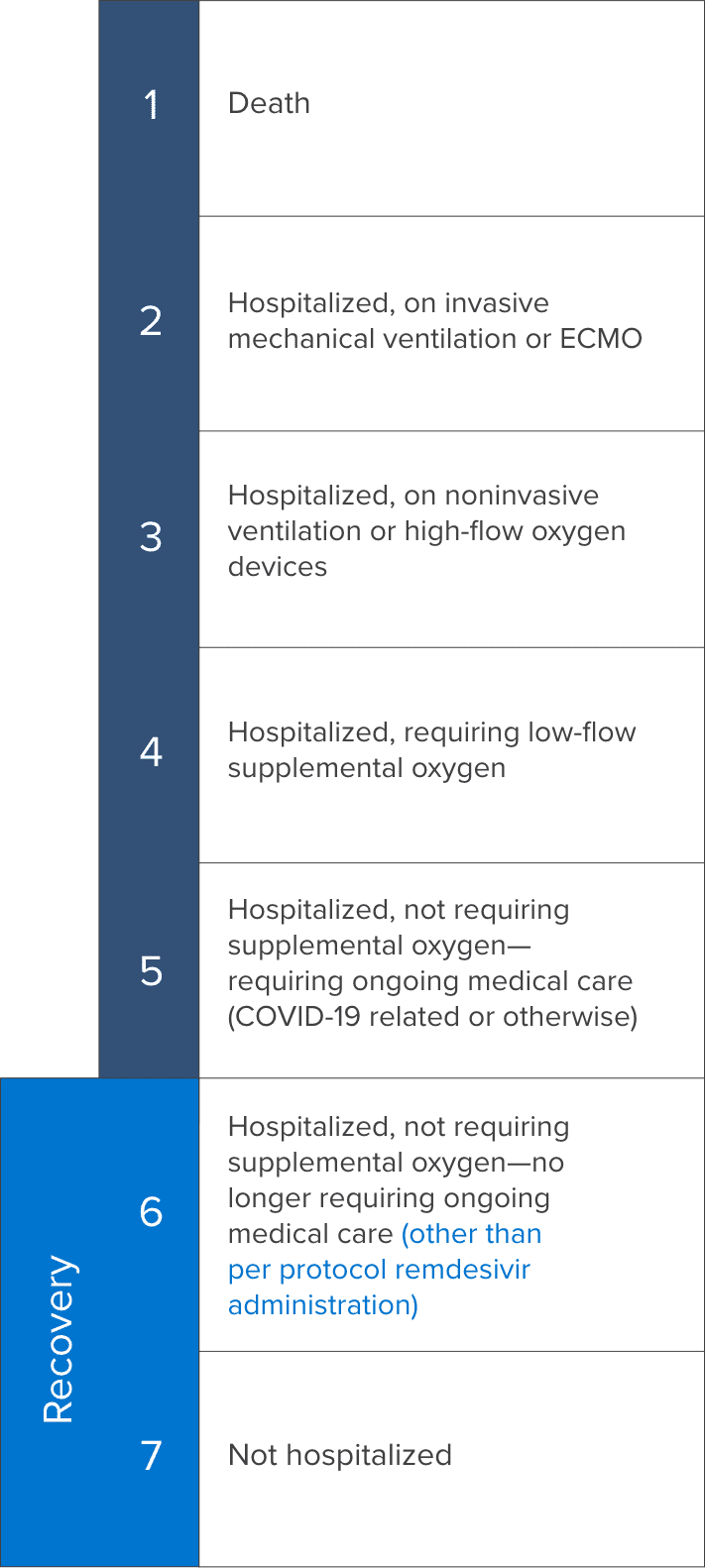 A graphic showing the patient's clinical status assessed on a 7-point ordinal scale
